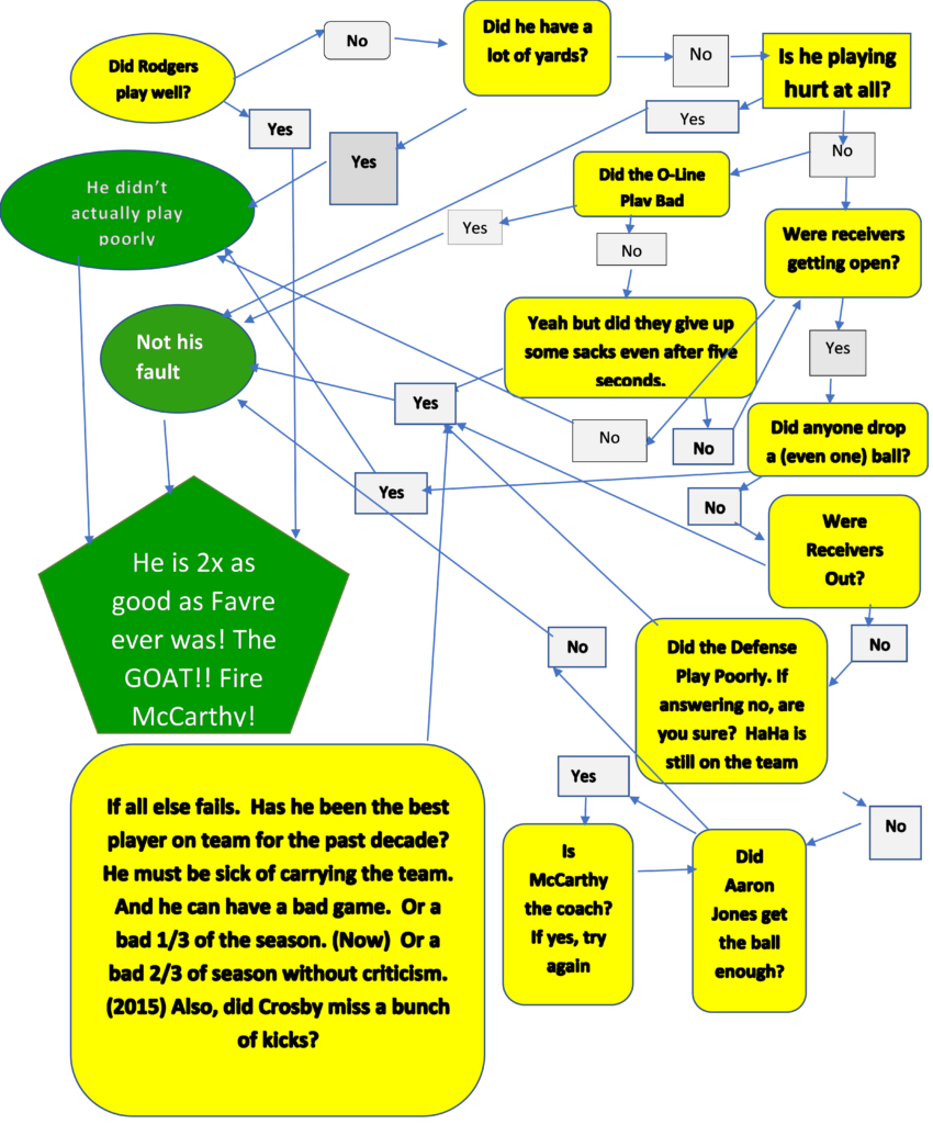 So Since Some Fans Are Transparent That Rodgers, Under - Diagram (850x1024), Png Download