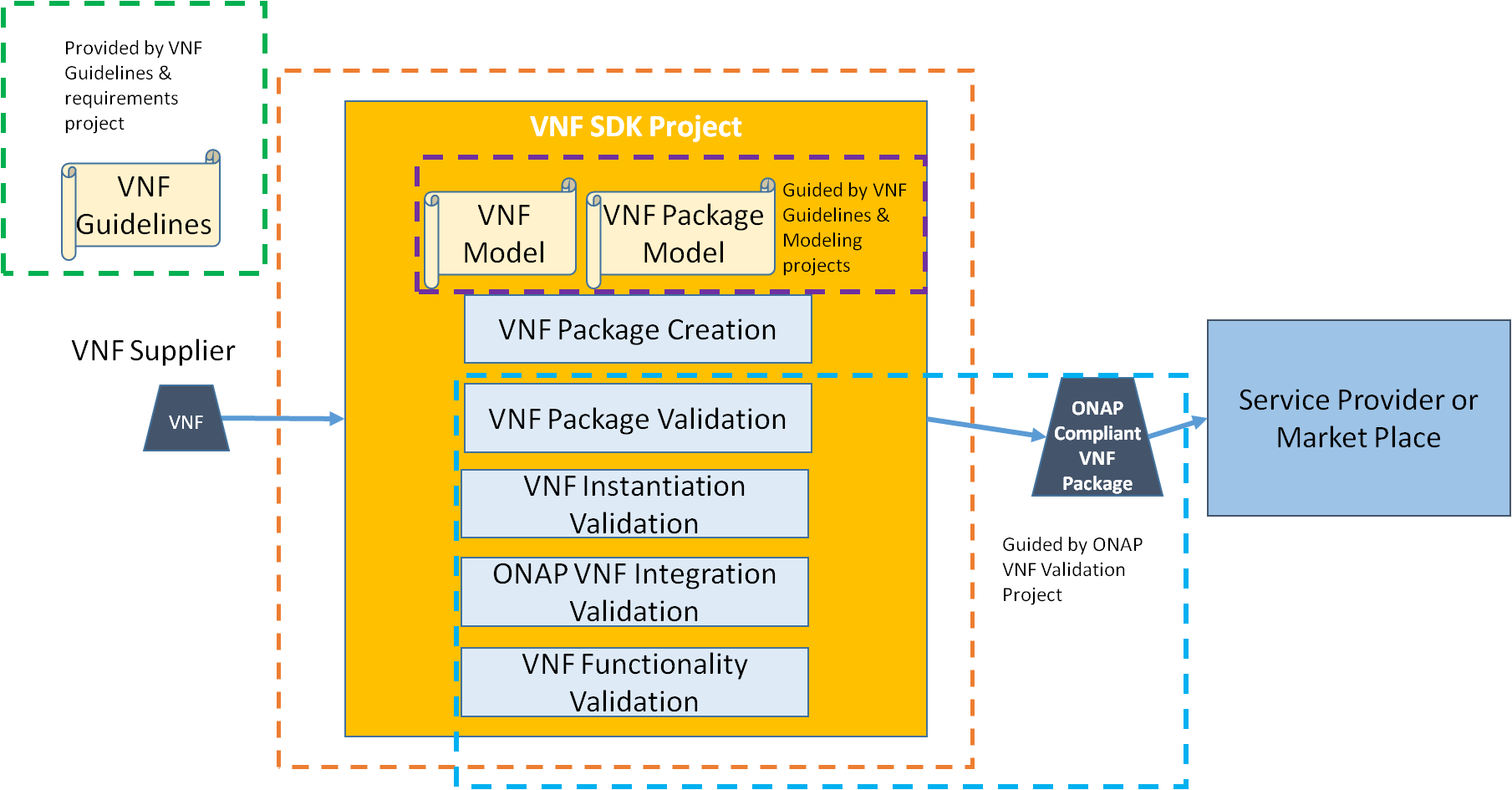 Yellow Dotted Lines = Vnf Sdk Scope (1809x945), Png Download