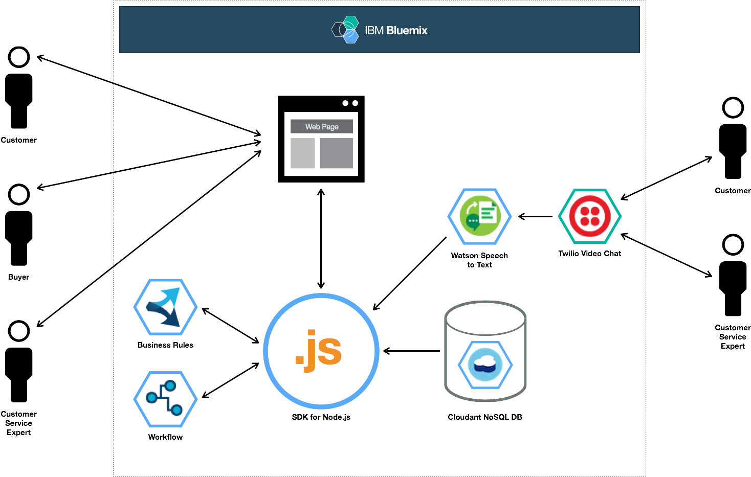 Architecture Diagram - Bluemix (1479x932), Png Download