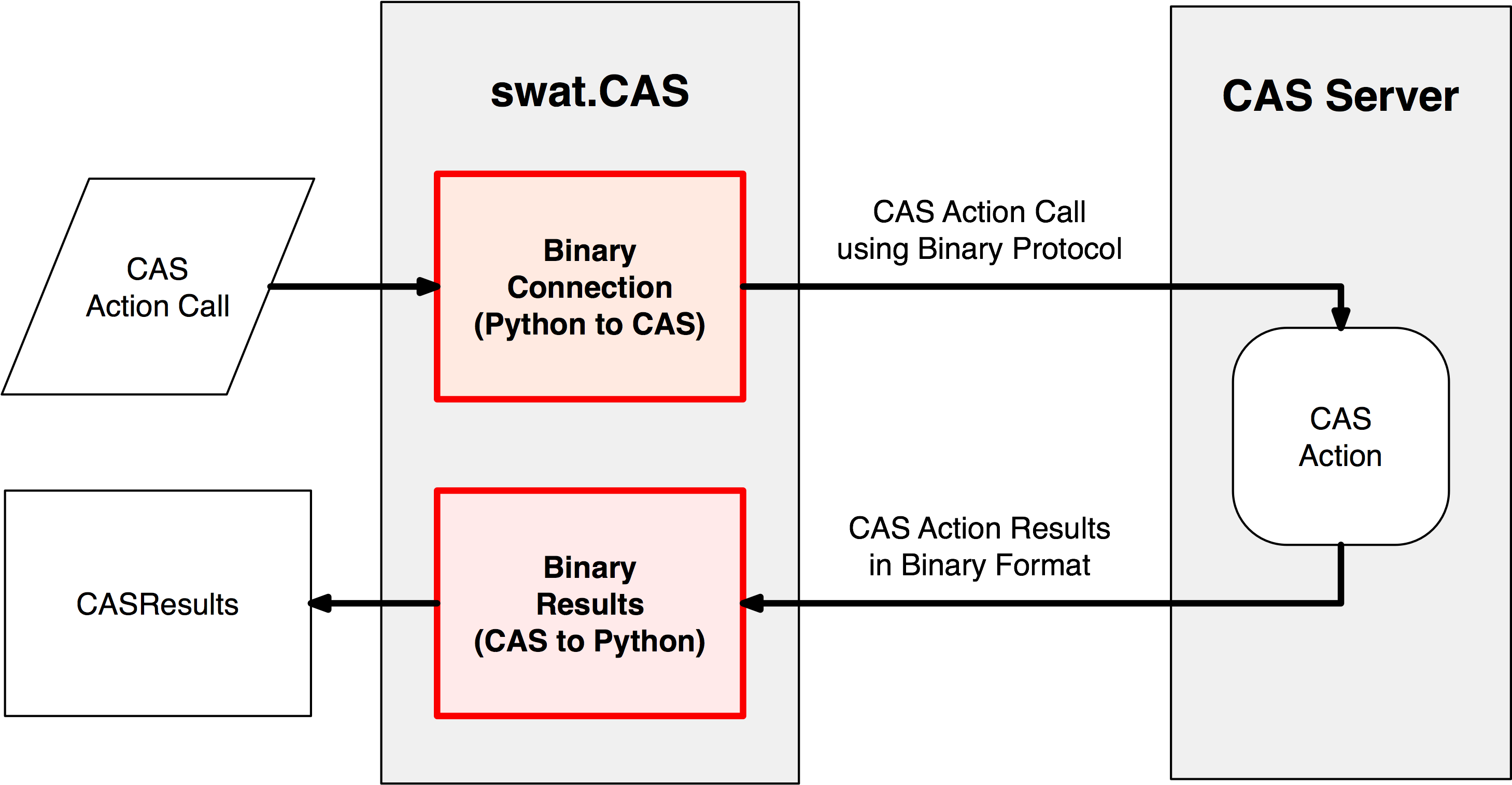 Images/binary-workflow - Cas Rest Protocol (3008x1611), Png Download