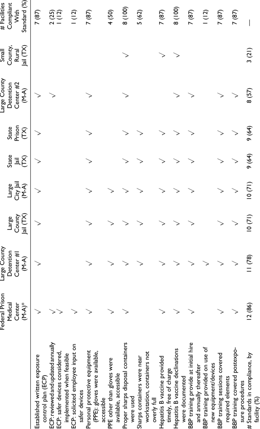 Facility Compliance With Selected Bloodborne Pathogen - Number (850x1398), Png Download