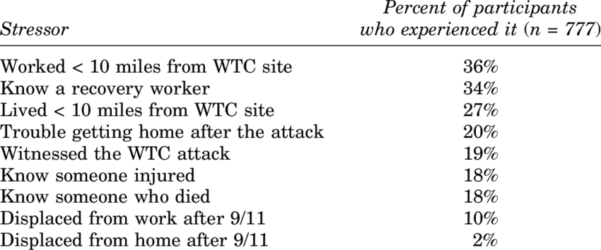 Frequency Of Experiencing Different Types Of 9/11 Stressors - Income Statement (850x354), Png Download