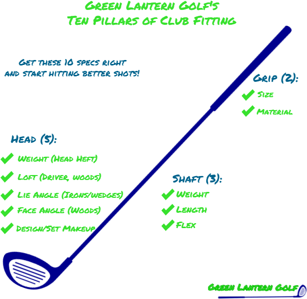 Ten Pillars Of Golf Club Fitting- Green Lantern Golf - Diagram (640x640), Png Download