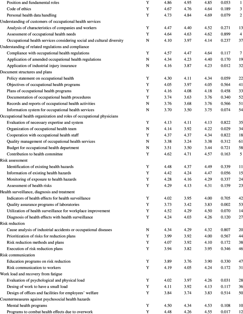 Necessity Of Competencies For Specialist Occupational - Document (850x1099), Png Download