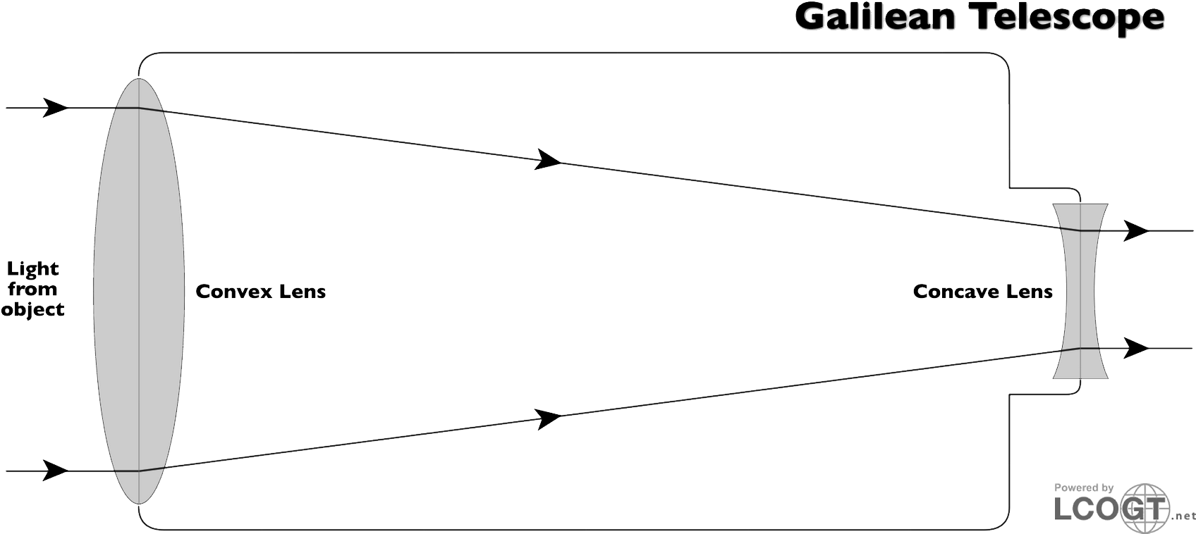 Download Limitations Of Refracting Telescopes Galileo Refracting Telescope Diagram PNG Image