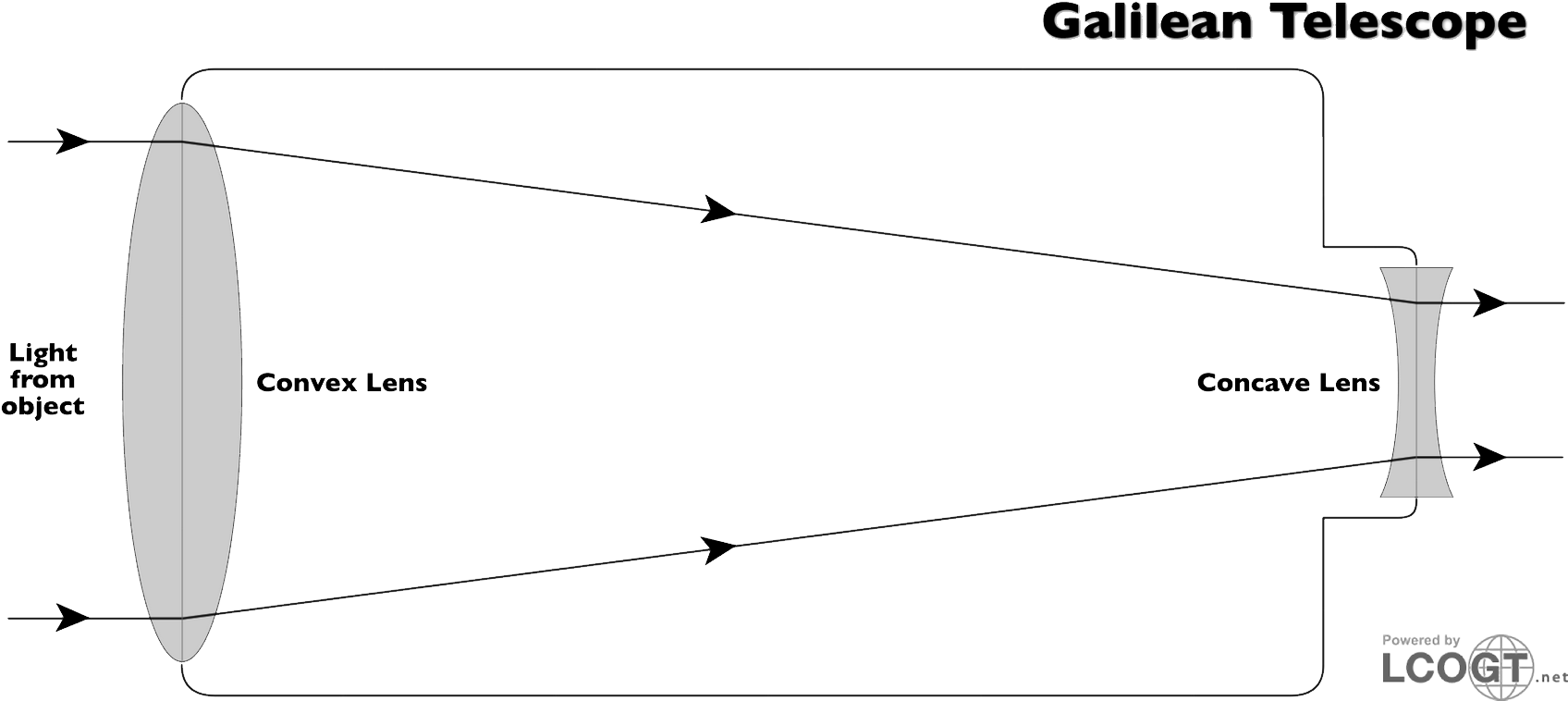Limitations Of Refracting Telescopes - Galileo Refracting Telescope Diagram (1709x772), Png Download