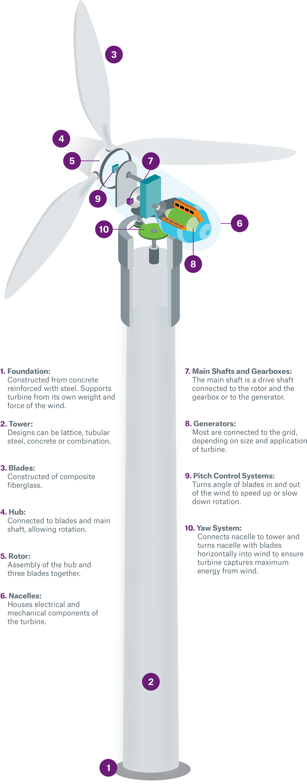 The Foundation For Wind Turbines - Diagram (1020x2624), Png Download
