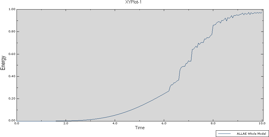 Abaqus Explicit-unexpected Output Results - Plot (955x492), Png Download