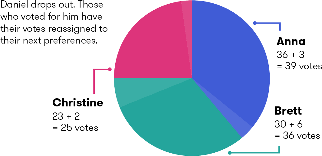 Those Who Voted For Him Have Their Votes Reassigned - Circle (1123x572), Png Download
