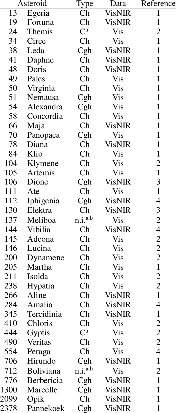 Asteroids Used In This Study - Document (616x1446), Png Download