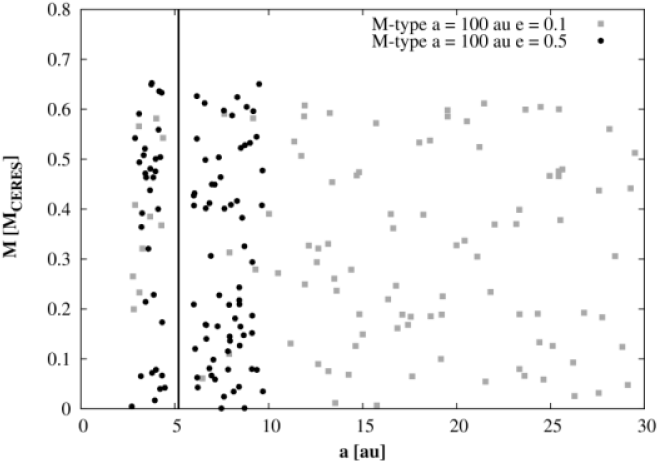 Example Of Mass Distributions In The Circumprimary - Document (677x474), Png Download
