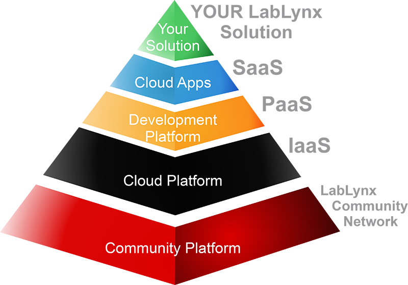 Informatics Pyramid Transparent 800 Px - Saas Paas Iaas Png Transparent (800x559), Png Download