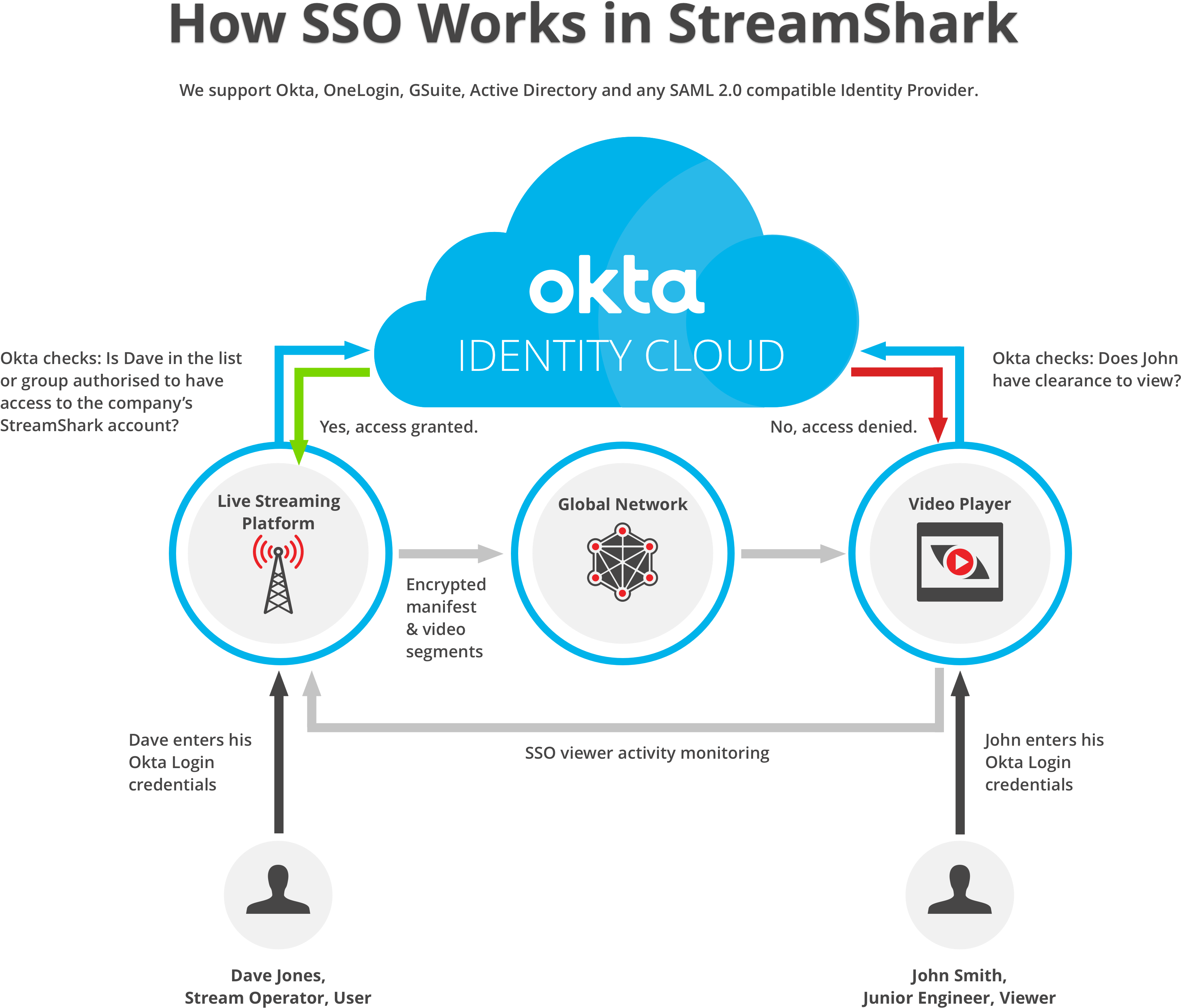 The Diagram Below Depicts How In Accordance With The - Diagram (3350x3100), Png Download