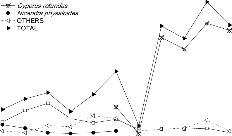 -population Density Of The Main Weeds And Total Of - Diagram (793x465), Png Download