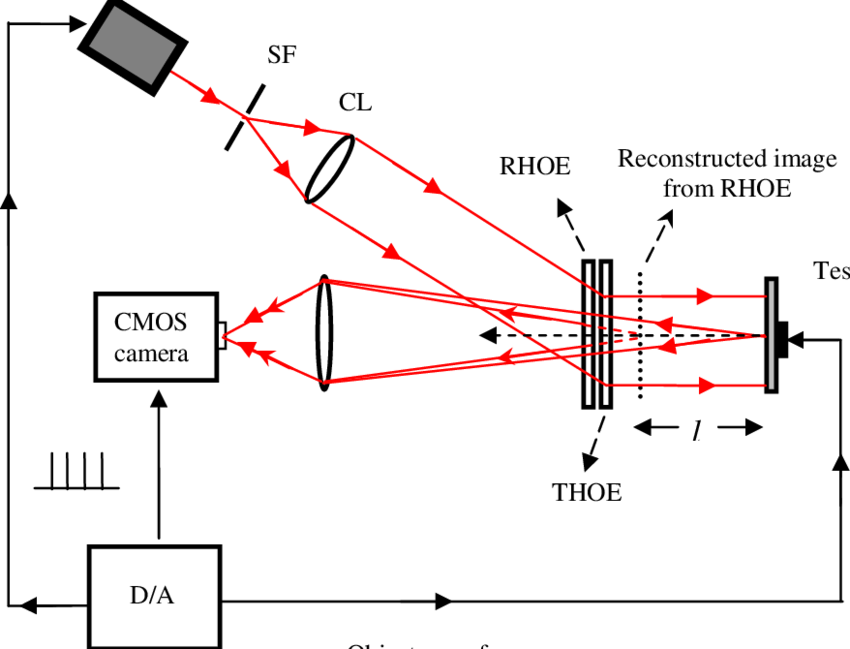 Out Of Plane Sensitive Hoe Based Espi System - Combining Espi With Laser Scanning For 3d Characterization (850x649), Png Download