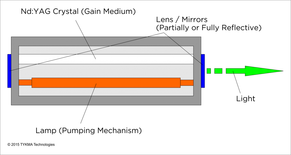 Flash Lamp Laser Assembly No Cooling - Flash Lamp Laser Pumping (1024x545), Png Download