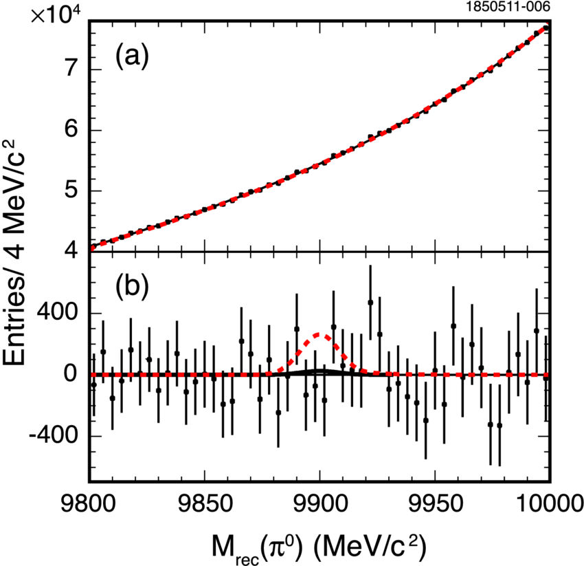 Fit To M Rec (π 0 ) For Υ(3s) → Π 0 H B For Fixed M - Diagram (850x823), Png Download
