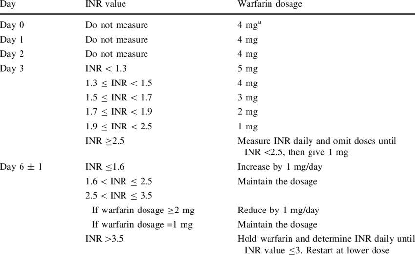 Induction Dosing Algorithm Based On The International - Inr Dosing Algorithm (850x522), Png Download