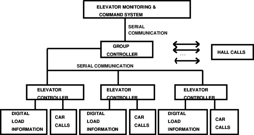 The Architecture Of An Elevator Control System - Mauer Zeichnung (850x453), Png Download