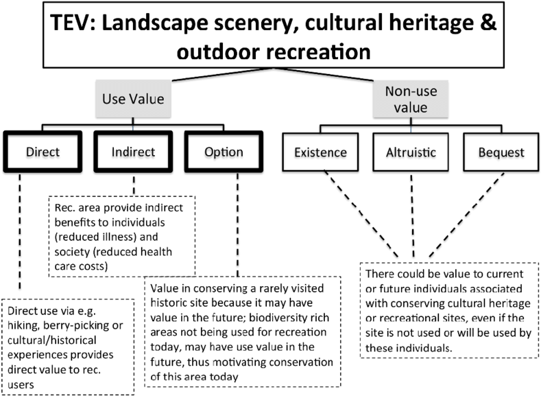 Linking Total Economic Value To The Benefits Provided - Benefits Of Outdoor Recreation In Economic (850x657), Png Download