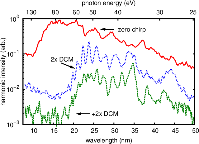 Harmonic Spectra In 40 Mbar Neon And The Effect Of - Diagram (663x464), Png Download