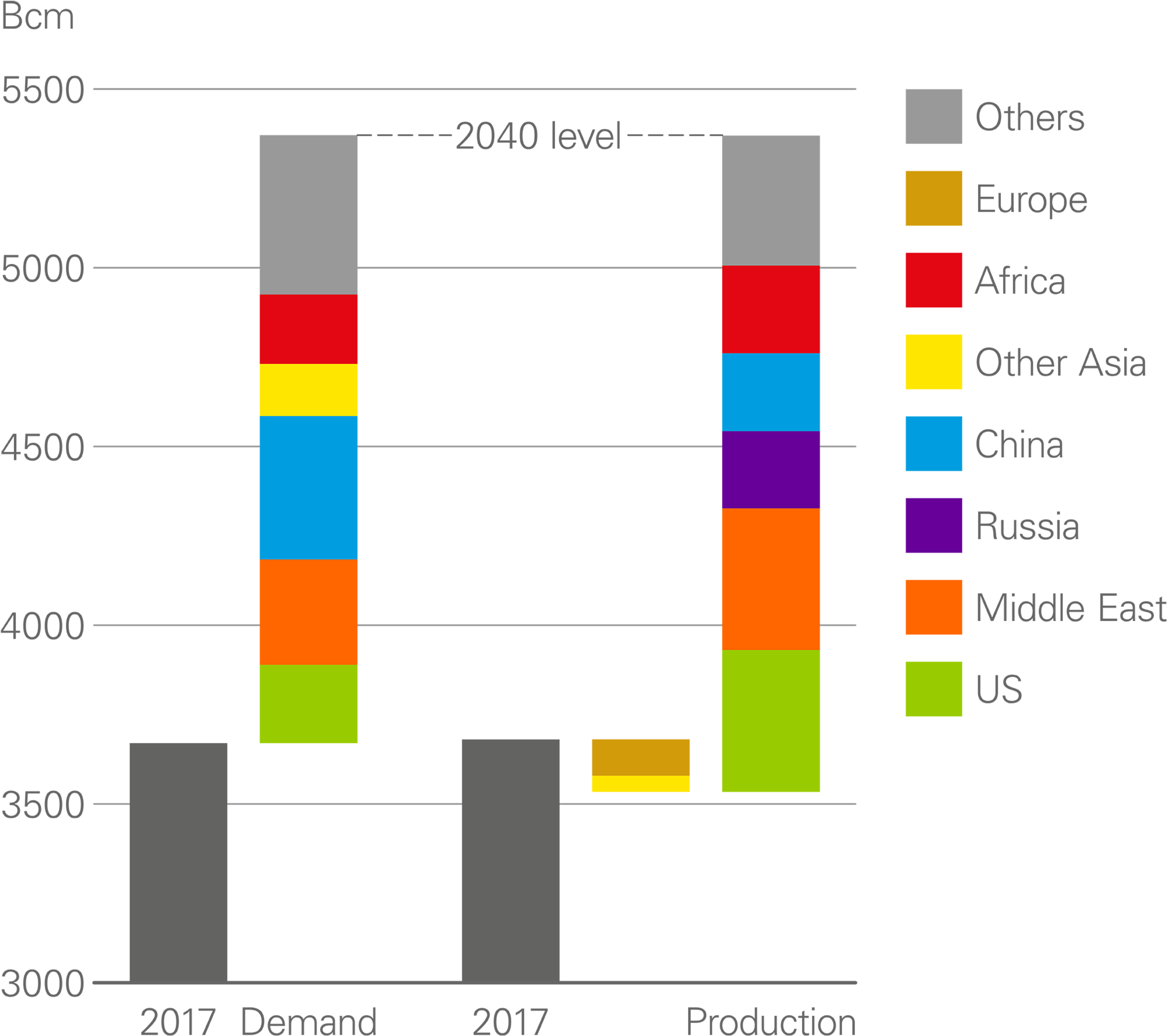 Gas Demand And Production, 2017-2040 - Diagram (3840x3552), Png Download