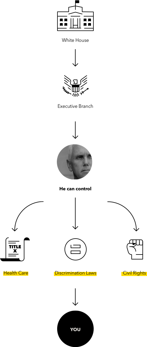 Here's What Pence Controls - Poster (550x1180), Png Download