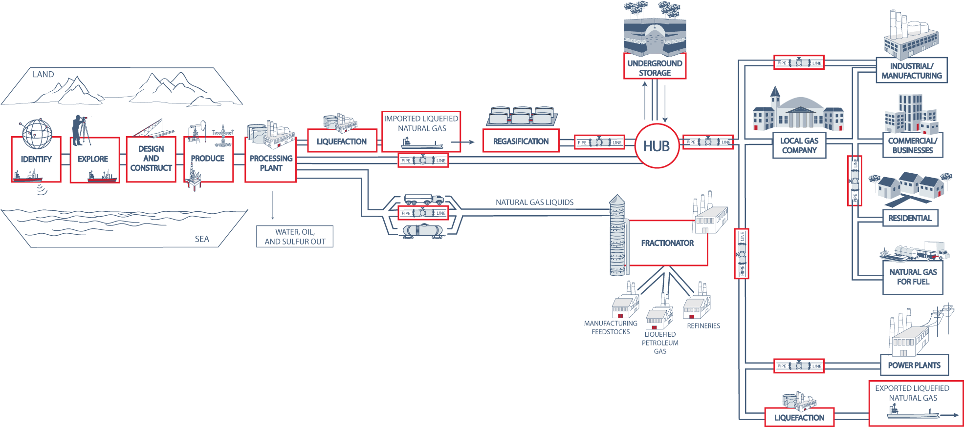 Gas Supply Chain - Cadena De Suministros Gas Natural (2000x982), Png Download