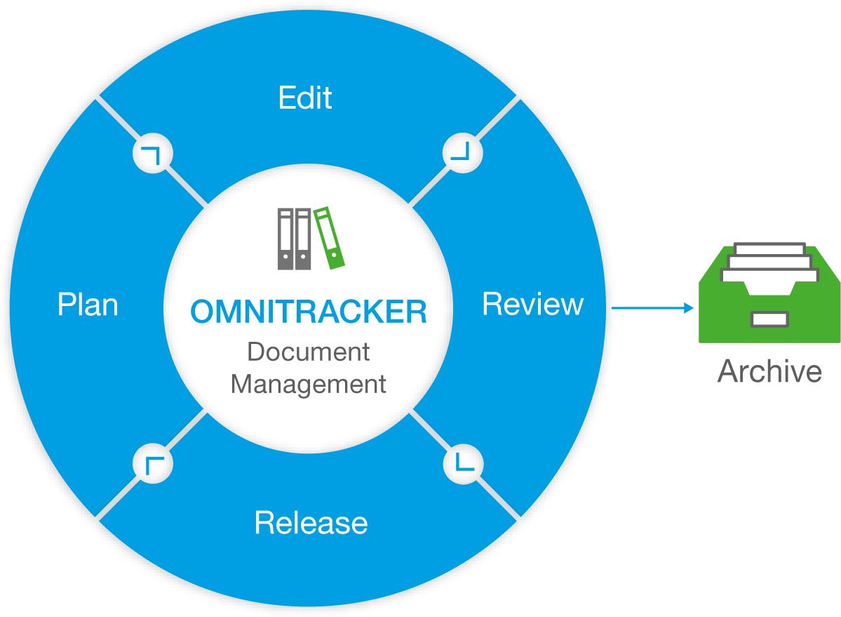 Managing And Providing Documents Efficiently - Aarp Age Friendly Domains (1230x884), Png Download