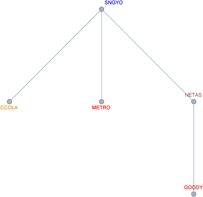 A Stock In Financial Sector Has The Highest Vertex - Diagram (850x847), Png Download