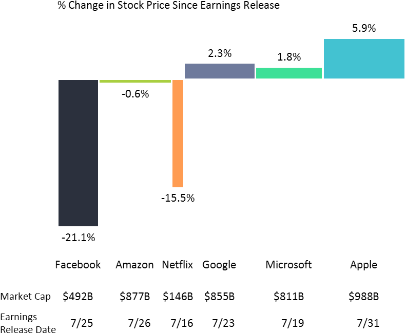 A Rough Quarter For Some Tech Stocks - Diagram (830x759), Png Download