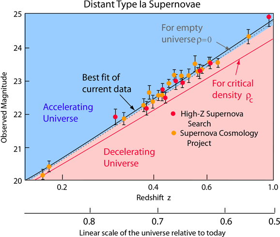 The Data Summarized In The Illustration Above Involve - Accelerating Universe (603x521), Png Download