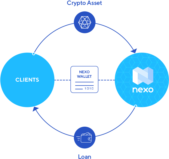 A Mortgage Or A Car Loan - Crypto Loan (800x559), Png Download