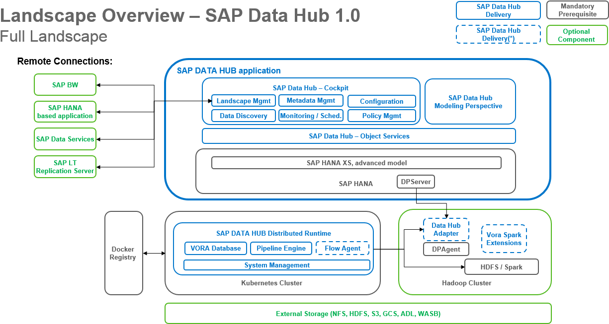 In Other Words, If You Have A Hadoop Cluster That You - Sap Data Hub Architecture (1249x658), Png Download