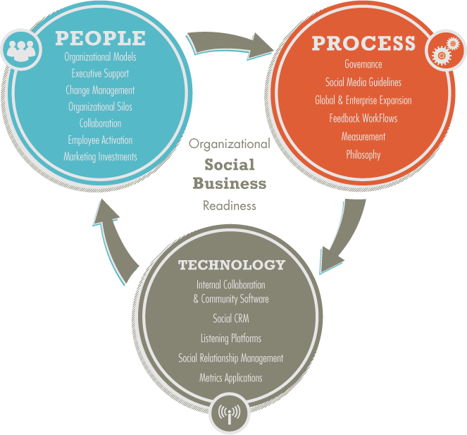 The Three Pillars Of A Social Organization - Technology Change Management (663x617), Png Download