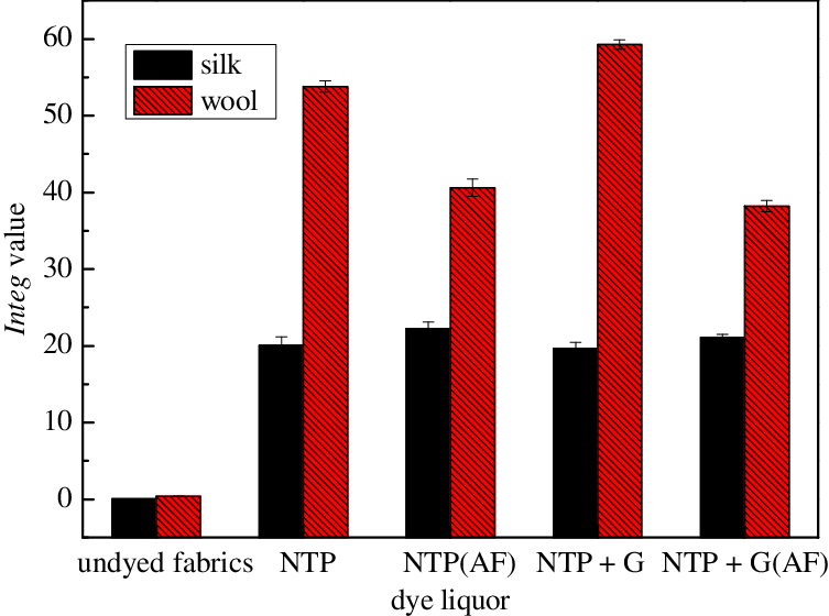 Effect Of Residual Liquor On Integ Values Of Dyed Protein - Graphic Design (753x560), Png Download