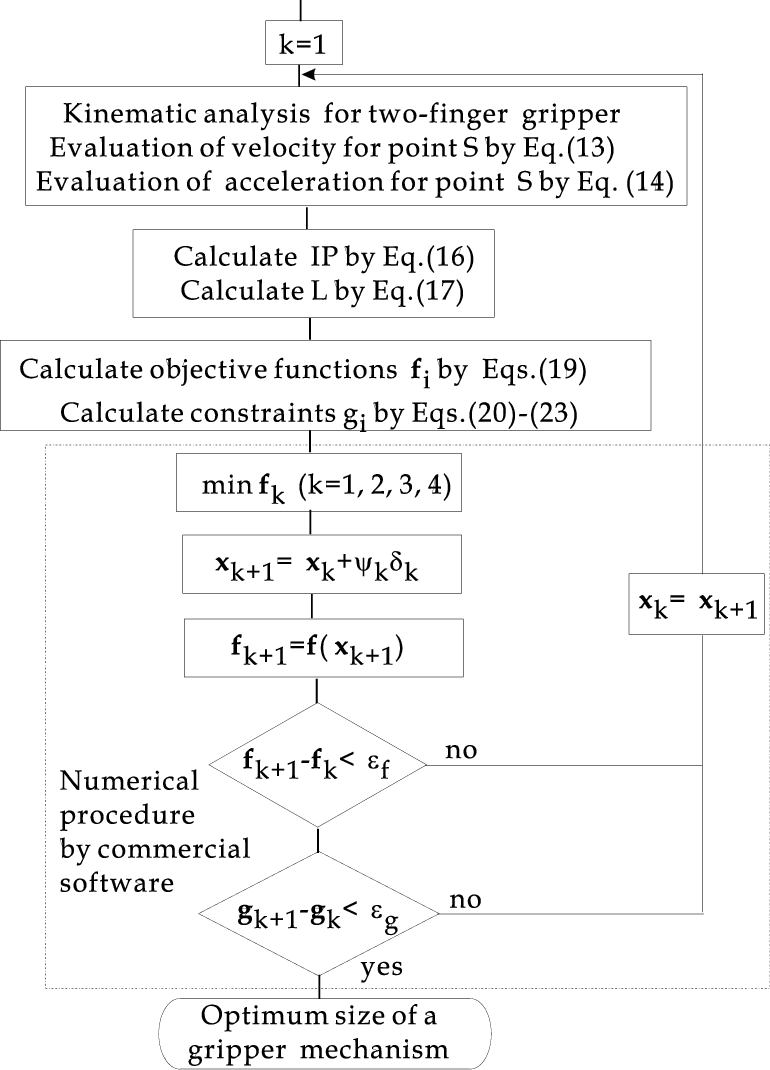 Flowchart Of A Numerical Procedure For Optimum Design - Document (770x1070), Png Download