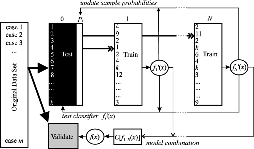 Boosting - Diagram (850x499), Png Download