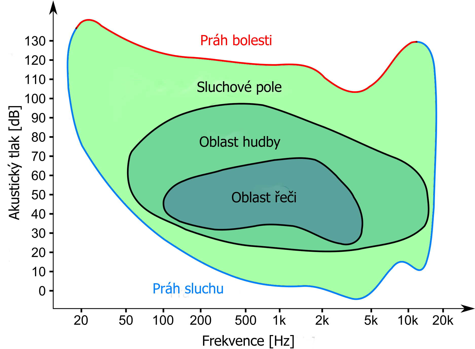 File - Sluchové Pole - Graf - Hladina Akustického Tlaku (2000x1500), Png Download