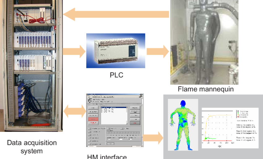 Architecture Of The Instrumented Mannequin System - Mitsubishi Fx1n (850x513), Png Download