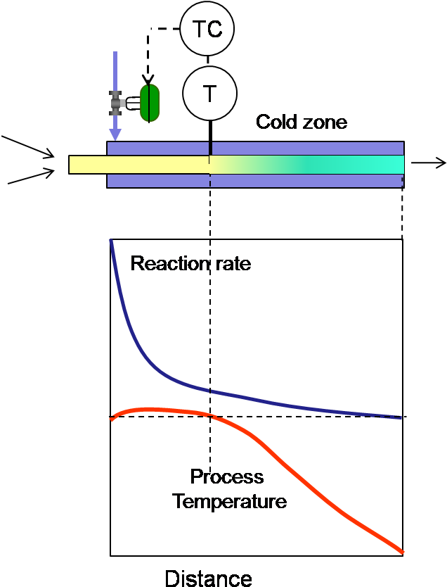 Continuous Reactor Cold Zone - Diagram (648x850), Png Download