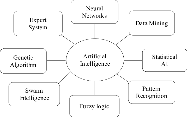 Branches Of Artificial Intelligence - Элементы Национальной Валютной Системы Схема (788x495), Png Download