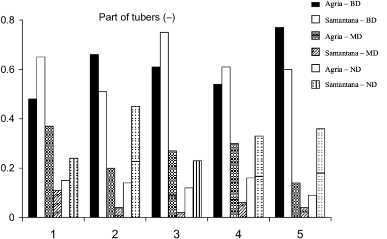 Relative Number Of The Sample Tubers Classified Under - Diagram (850x499), Png Download