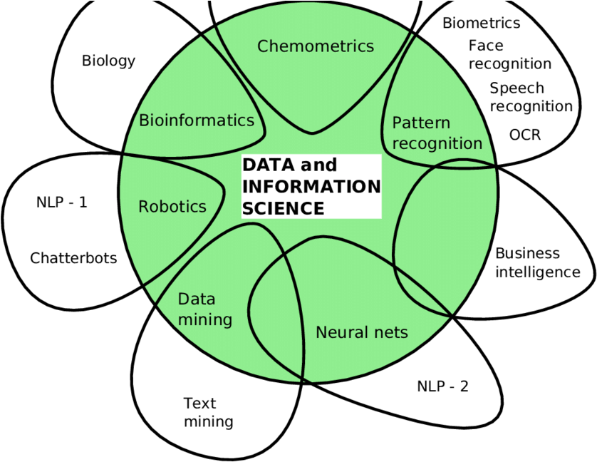 Non-exhaustive Fields Related To Artificial Intelligence - Ai In Different Fields (850x669), Png Download