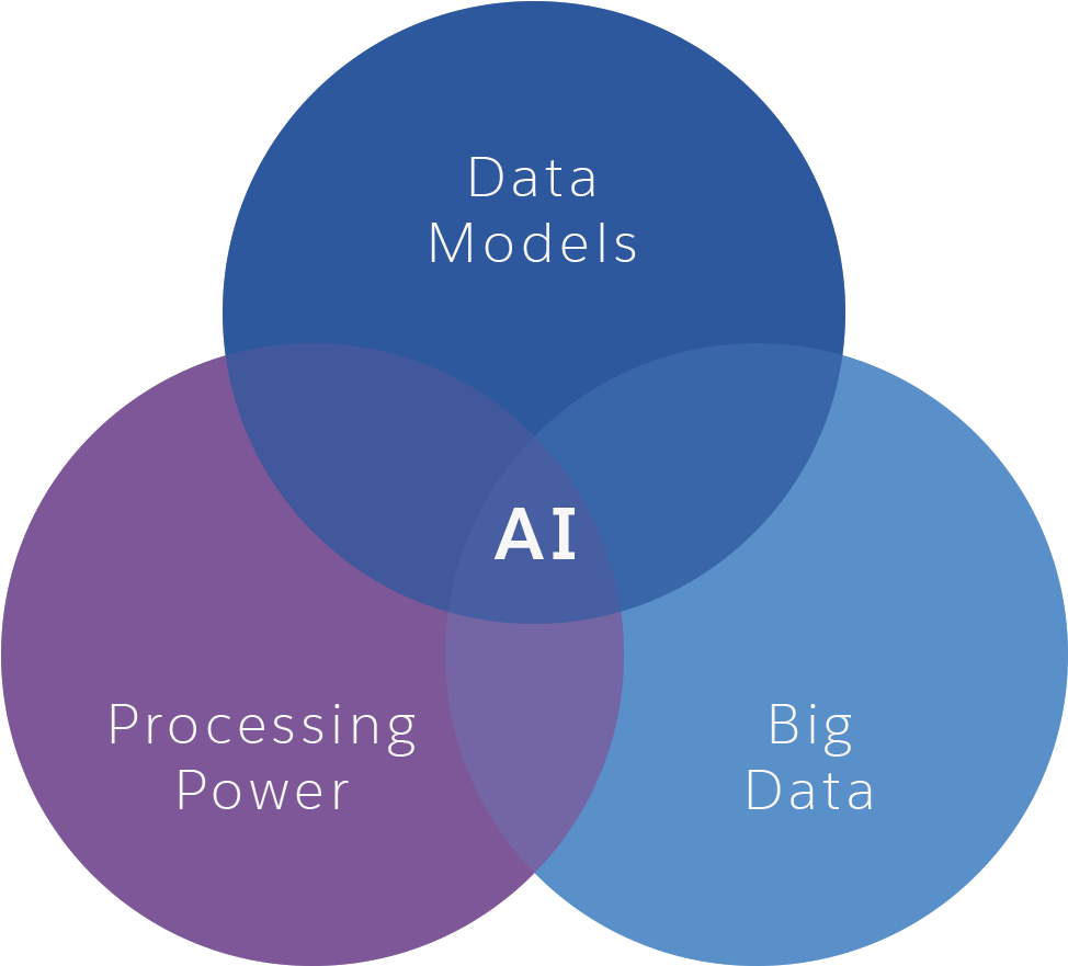 Venn Diagram Showing Artificial Intelligence In The - Big Data Cloud Computing Ai (1000x1000), Png Download