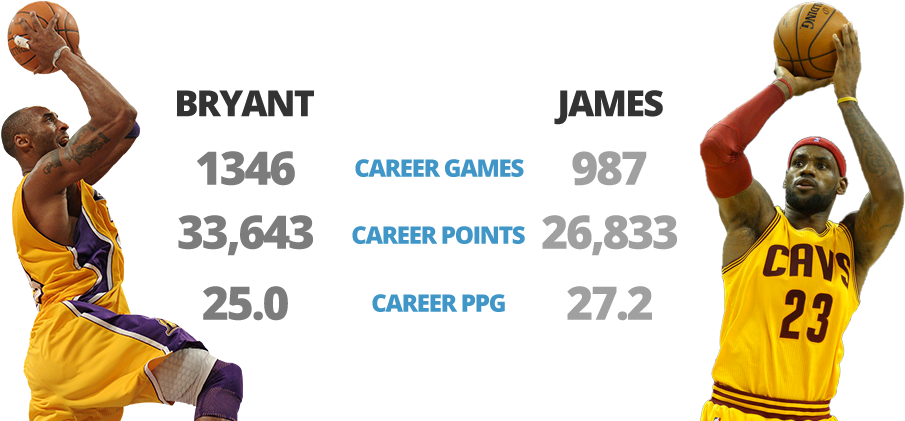 Kobe And Lebron Basic Scoring Comparison - Athlete (904x432), Png Download