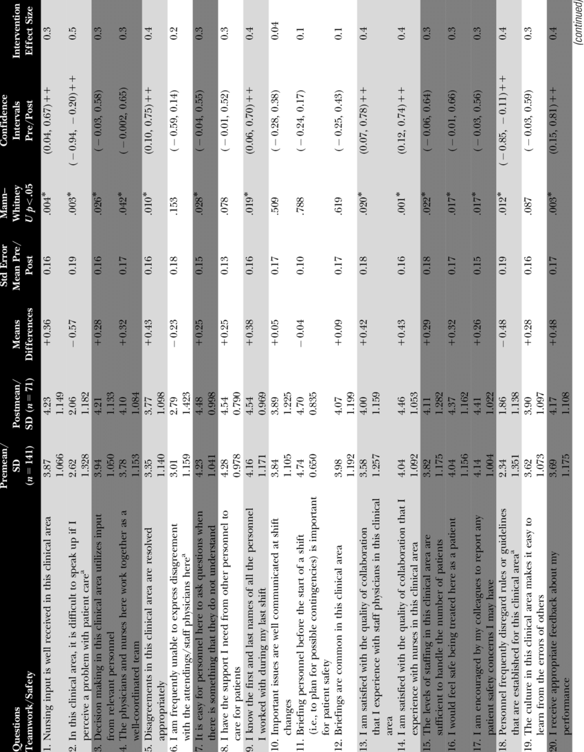 Teamwork And Safety Climate Survey Pre/postintervention - Monochrome (850x1094), Png Download