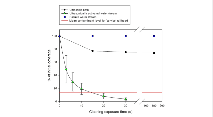 Cleaning Over Time For The Passive Water Stream , Ultrasonic - Plot (850x467), Png Download