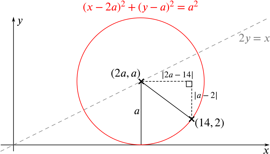 The Same Circle With A Line Drawn To From The Centre - Diagram (906x518), Png Download