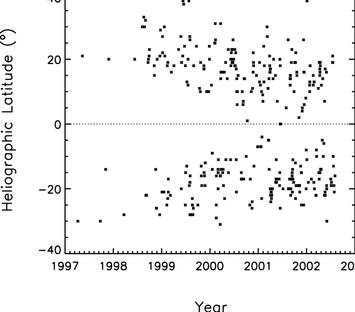 Heliographic Latitude As A Function Of Time For The - Plot (695x610), Png Download